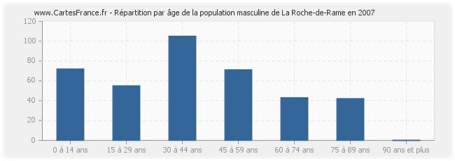 Répartition par âge de la population masculine de La Roche-de-Rame en 2007